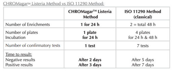 2105年_chromagar_iso11290